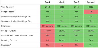 Hue Generation Table