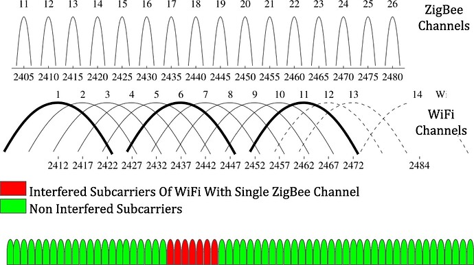 Zigbee vs wifi channels