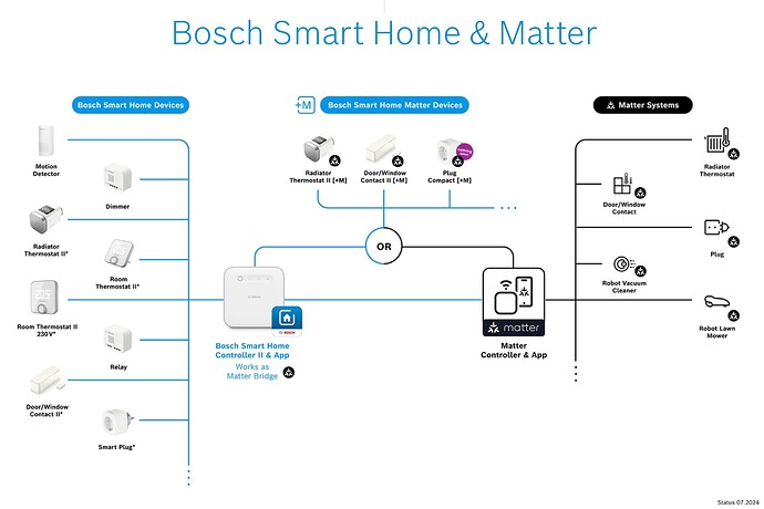 Bosch Smart Home & Matter