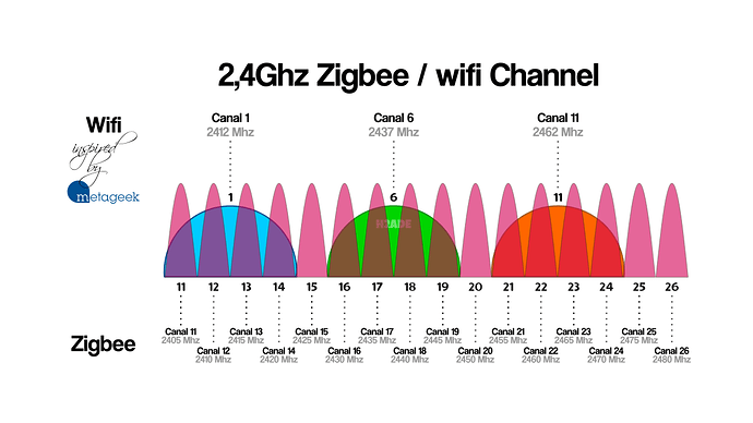 interference-zigbee-wifi-freqeunce-2.4ghz-en