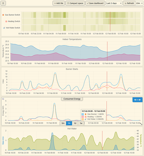 Watchtower Heating Dashboard