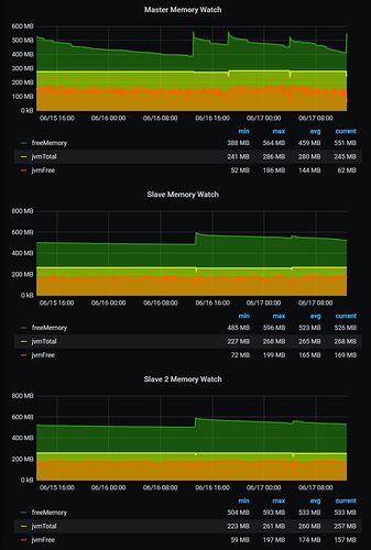 freeMemory Loss