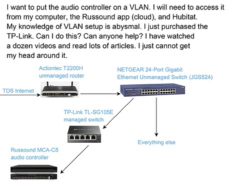 Russound VLAN Setup