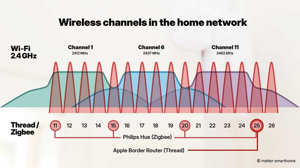 Stable Thread Connection 10 Tips for a Stable Thread Network - Lounge - Hubitat