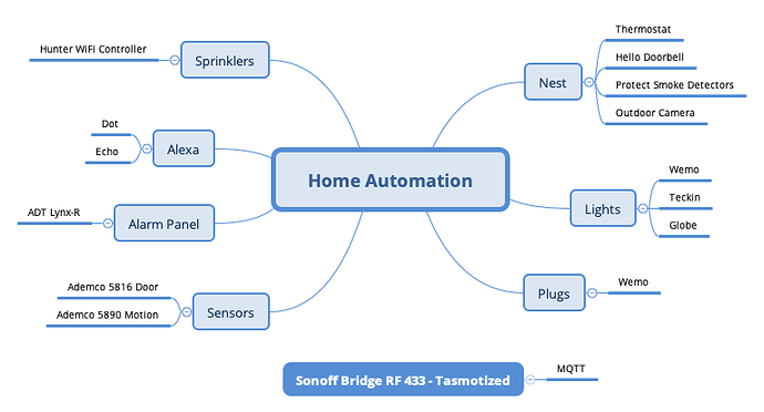 Home Automation