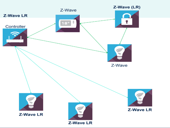 Z-Wave-network
