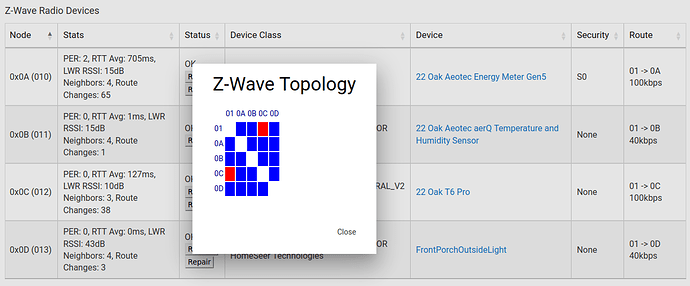 Screen capture of inconsistent 01->0C Route and Topology