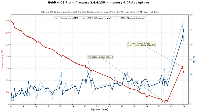 Hubitat C8 Pro - 2.4.4.135 - memory and CPU vs uptime