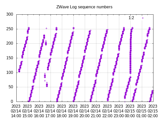 ZWave Log sequence numbers