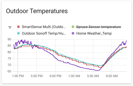 Screenshot: temperature history graph in Home Assistant
