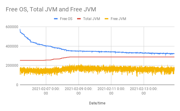 Free OS, Total JVM and Free JVM (1)