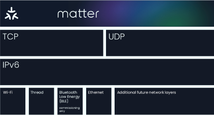 Diagram of Matter and underlying network layers: Wi-Fi, Thread, etc.; IPv6 on top of that; TCP and UDP on top of that; and finally, Matter