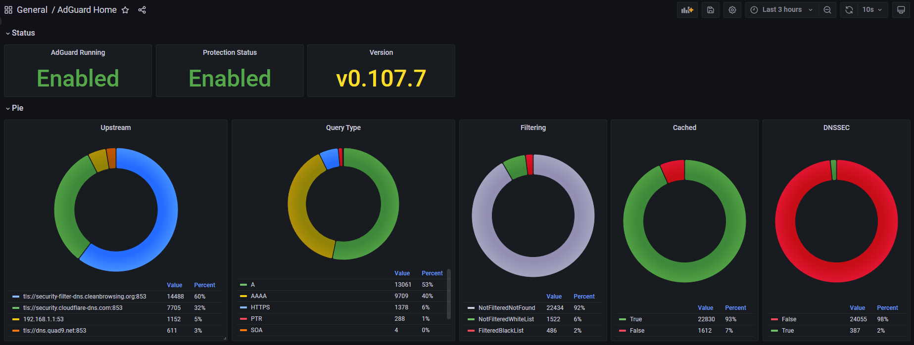 adguard home dashboard