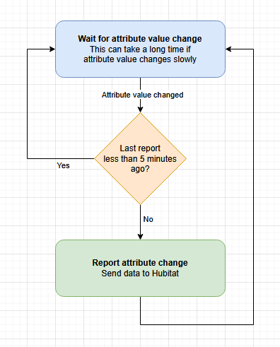 Zigbee attribute reporting|