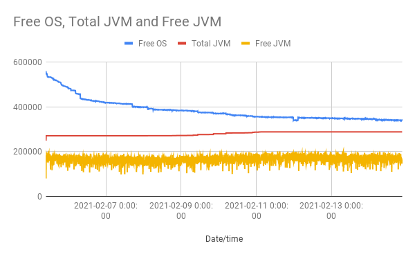 Free OS, Total JVM and Free JVM